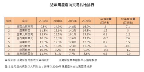 座西北朝東南|帝王位失寵？這年頭購屋「座西北朝東南」占比最高 